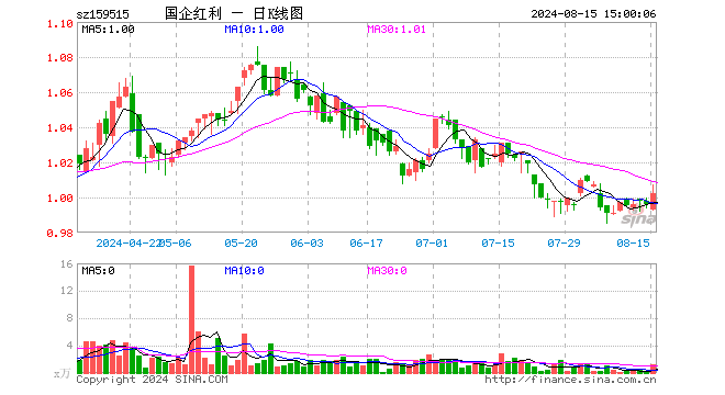 国企红利ETF（159515）涨0.60%，成交额116.02万元