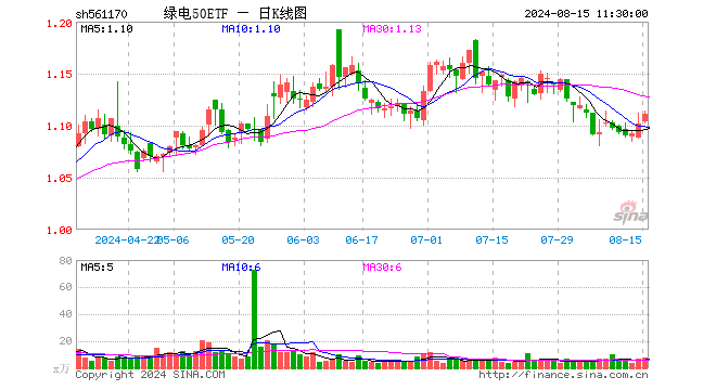 绿电50ETF（561170）涨0.82%，半日成交额877.04万元