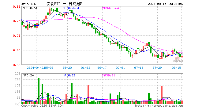 饮食ETF（159736）涨0.64%，成交额1710.76万元