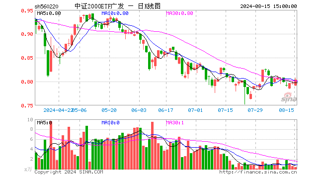 中证2000ETF广发（560220）涨1.01%，成交额29.32万元