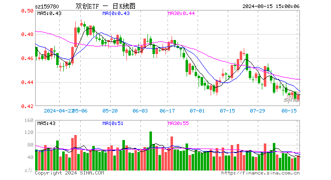 双创ETF（159780）涨0.70%，成交额1990.32万元