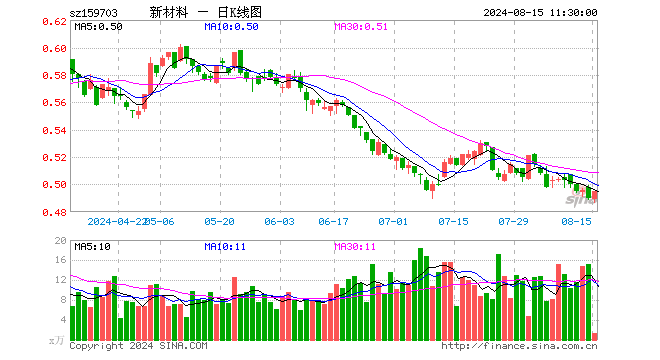 新材料ETF（159703）涨1.02%，半日成交额68.48万元