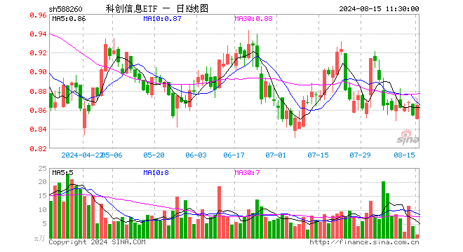 科创信息ETF（588260）涨1.29%，半日成交额102.57万元