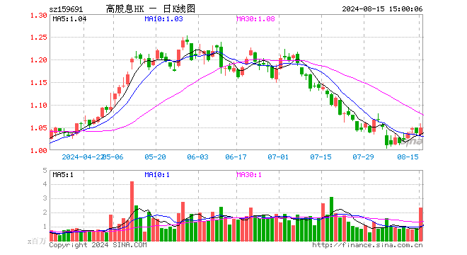 港股红利ETF（159691）涨1.16%，成交额2.44亿元