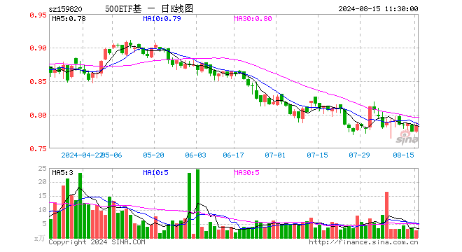 中证500ETF天弘（159820）涨1.16%，半日成交额202.02万元