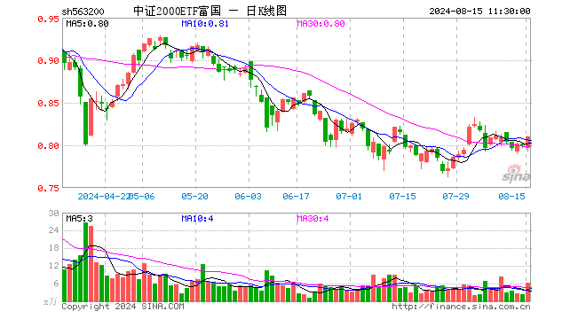 中证2000ETF富国（563200）涨1.38%，半日成交额506.15万元