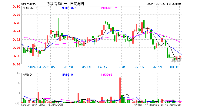 物联网50ETF（159895）涨1.19%，半日成交额15.56万元