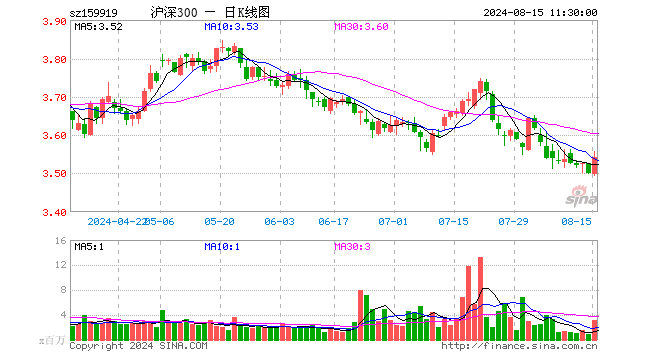 沪深300ETF（159919）涨1.20%，半日成交额10.87亿元