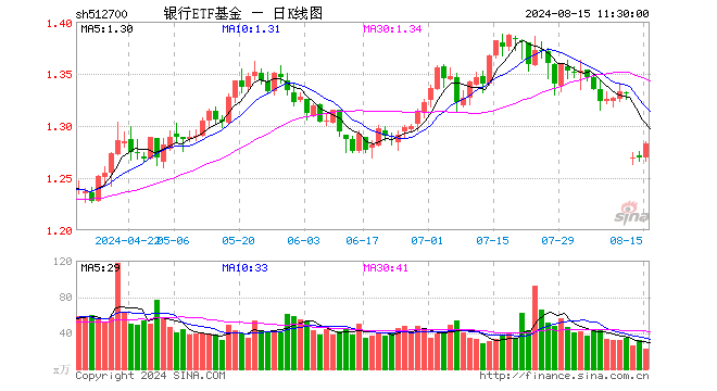 银行ETF基金（512700）涨1.10%，半日成交额2813.85万元