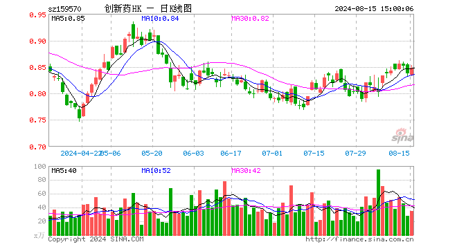 港股通创新药ETF（159570）涨1.31%，成交额2965.80万元