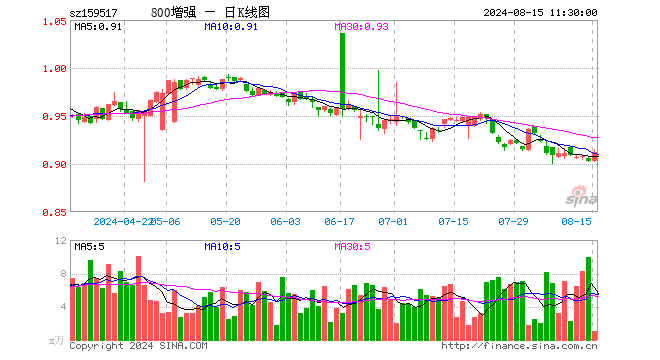 800增强ETF（159517）涨1.00%，半日成交额94.74万元