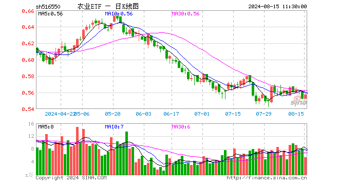 农业ETF（516550）涨0.91%，半日成交额297.54万元