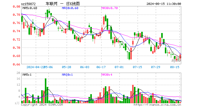 智能网联汽车ETF（159872）涨1.49%，半日成交额32.98万元