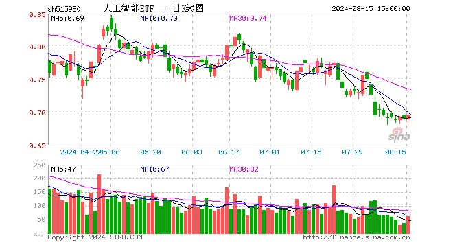 人工智能ETF（515980）涨0.72%，成交额4305.83万元