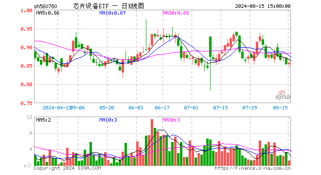 芯片设备ETF（560780）涨0.59%，成交额99.18万元