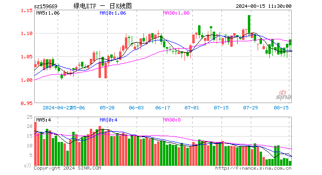 绿电ETF（159669）涨0.47%，半日成交额226.50万元