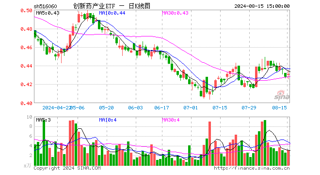 创新药产业ETF（516060）涨0.70%，成交额133.52万元