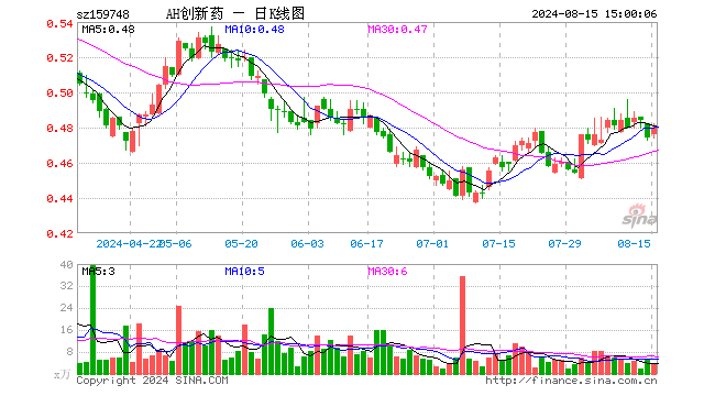 创新药ETF富国（159748）涨1.27%，成交额183.96万元