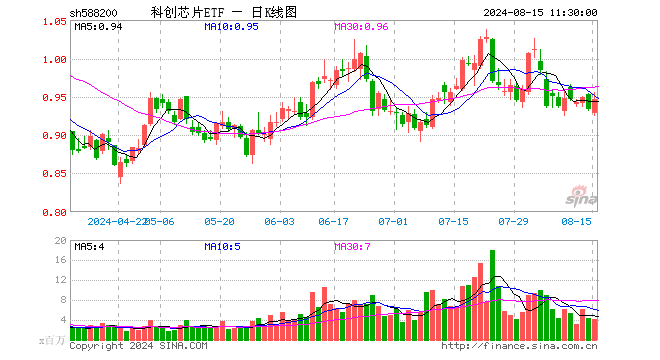 科创芯片ETF（588200）涨1.50%，半日成交额3.92亿元