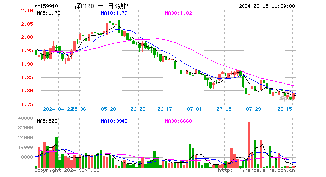 基本面120ETF（159910）涨1.19%，半日成交额7.32万元