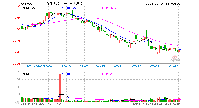 消费龙头ETF（159520）涨0.55%，成交额346.94万元