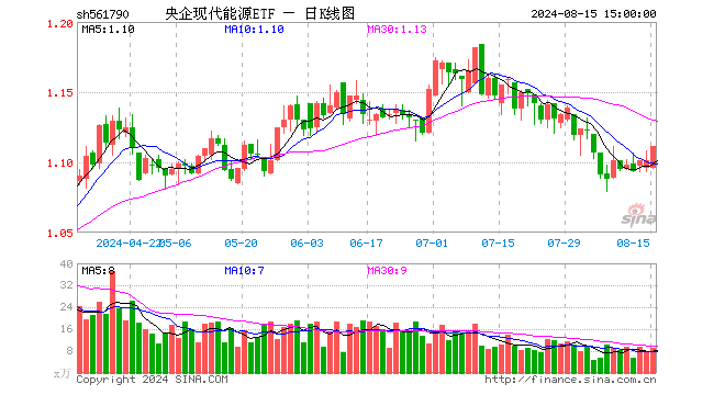 央企现代能源ETF（561790）涨0.91%，成交额1024.39万元