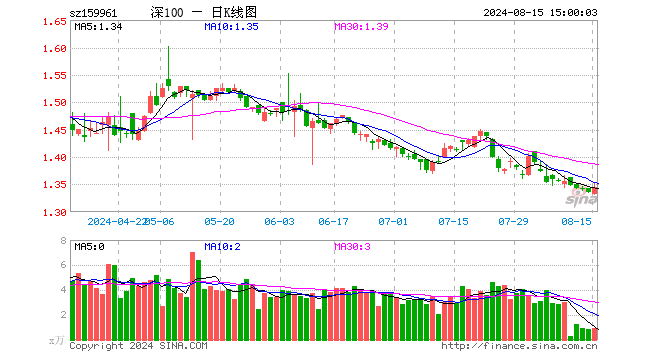 深100ETF方正富邦（159961）涨0.67%，成交额119.60万元