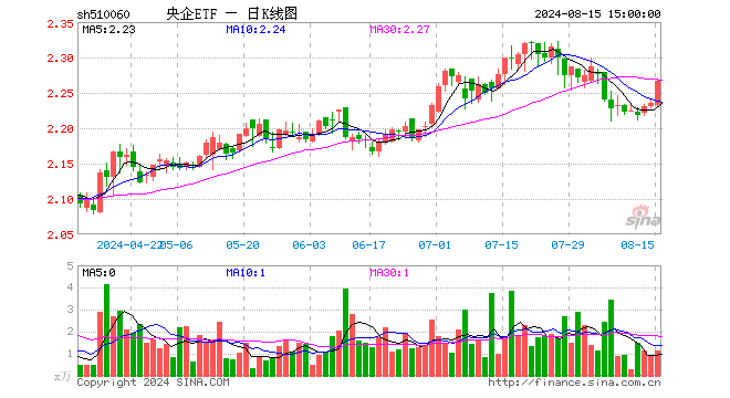 央企ETF（510060）涨1.39%，成交额252.62万元