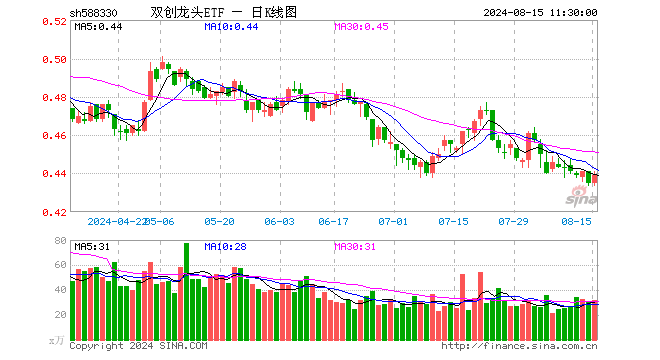 双创龙头ETF（588330）涨0.92%，半日成交额1391.71万元