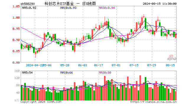 科创芯片ETF基金（588290）涨1.54%，半日成交额4408.06万元