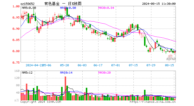 有色50ETF（159652）涨1.01%，半日成交额634.43万元