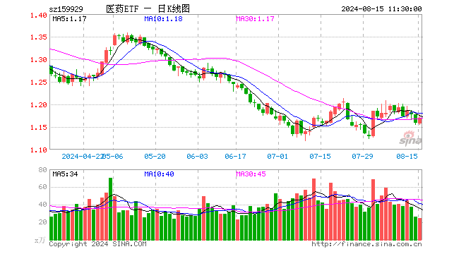 医药ETF（159929）涨0.95%，半日成交额2875.86万元