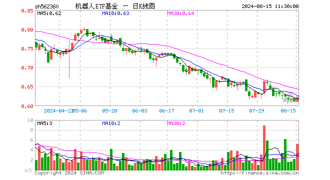 机器人ETF基金（562360）涨1.47%，半日成交额324.72万元