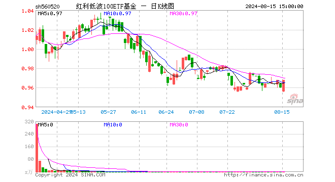 红利低波100ETF基金（560520）涨0.83%，成交额6.91万元