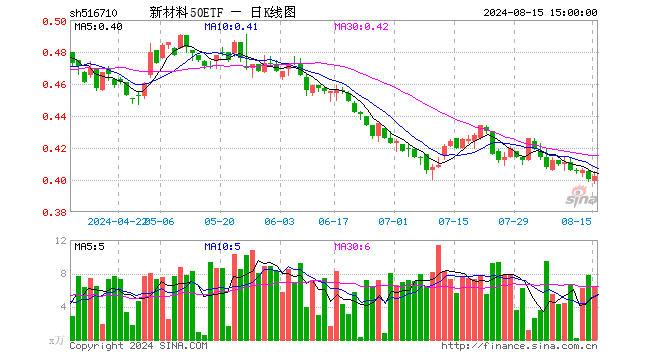 新材料50ETF（516710）涨0.50%，成交额260.51万元