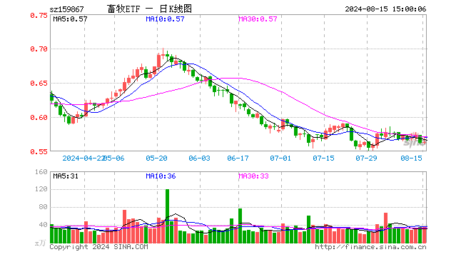 畜牧ETF（159867）涨0.18%，成交额1926.64万元