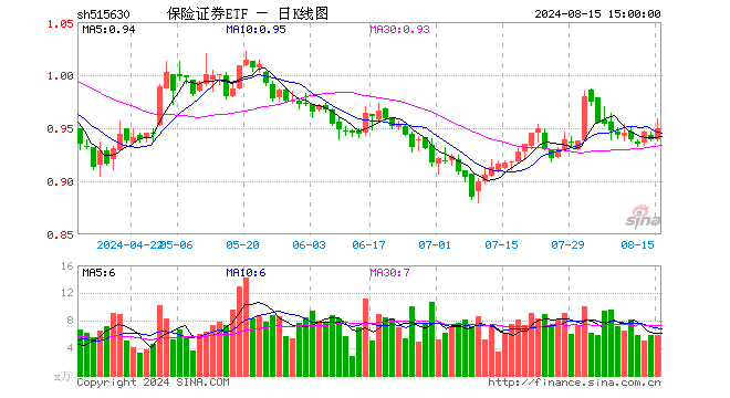 保险证券ETF（515630）涨1.17%，成交额567.79万元