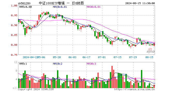 中证1000ETF增强（561280）涨1.25%，半日成交额111.04万元