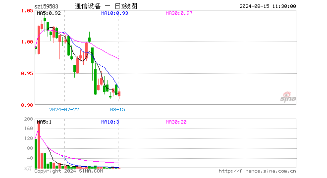 通信设备ETF（159583）涨0.66%，半日成交额91.51万元