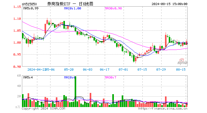 券商指数ETF（515850）涨1.21%，成交额744.27万元