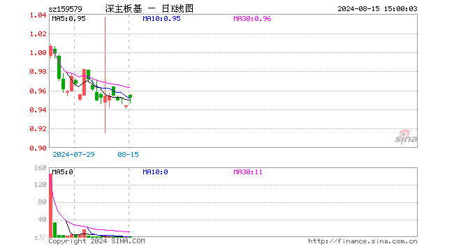 深主板50ETF华安（159579）涨0.85%，成交额49.96万元