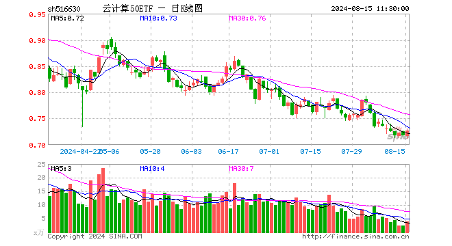 云计算50ETF（516630）涨1.39%，半日成交额281.11万元