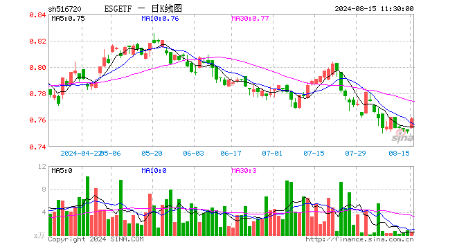 ESGETF（516720）涨1.33%，半日成交额31.26万元