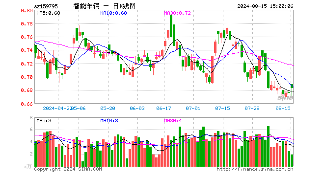 智能车ETF基金（159795）涨1.04%，成交额131.91万元