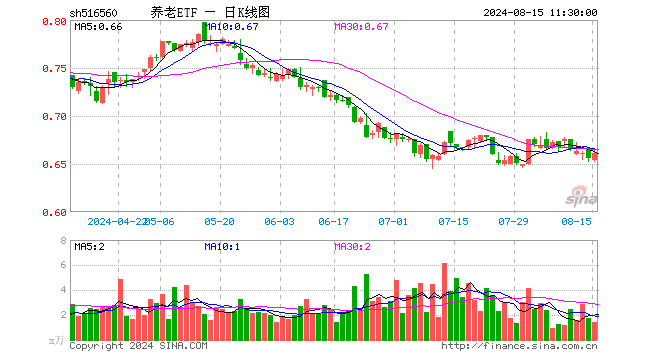 养老ETF（516560）涨0.76%，半日成交额94.16万元