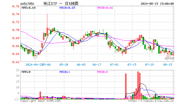 张江ETF（517850）涨0.47%，成交额38.99万元