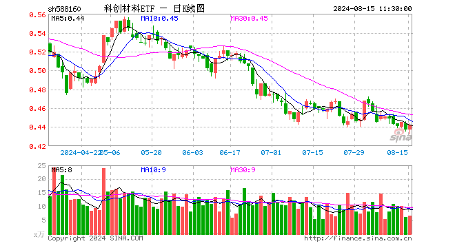 科创材料ETF（588160）涨1.14%，半日成交额288.00万元