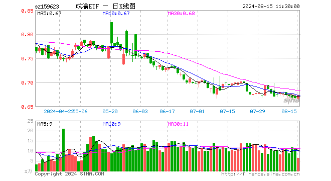 成渝经济圈ETF（159623）涨0.90%，半日成交额429.85万元