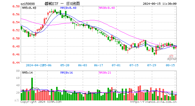 医疗器械指数ETF（159898）涨0.84%，半日成交额724.26万元