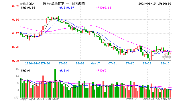 医药健康ETF（515960）涨0.59%，成交额289.48万元